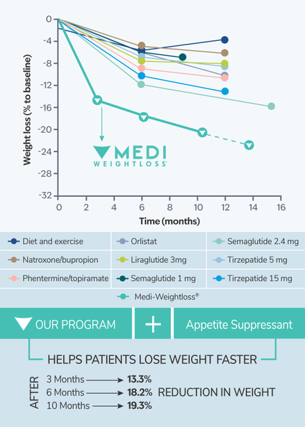 Medi-WeightLoss-line-chart-lose-weight-faster